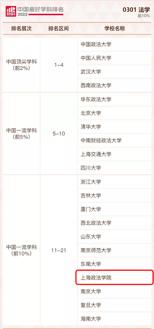 我校法学学科跻升“2022软科中国最好学科排名”前10%