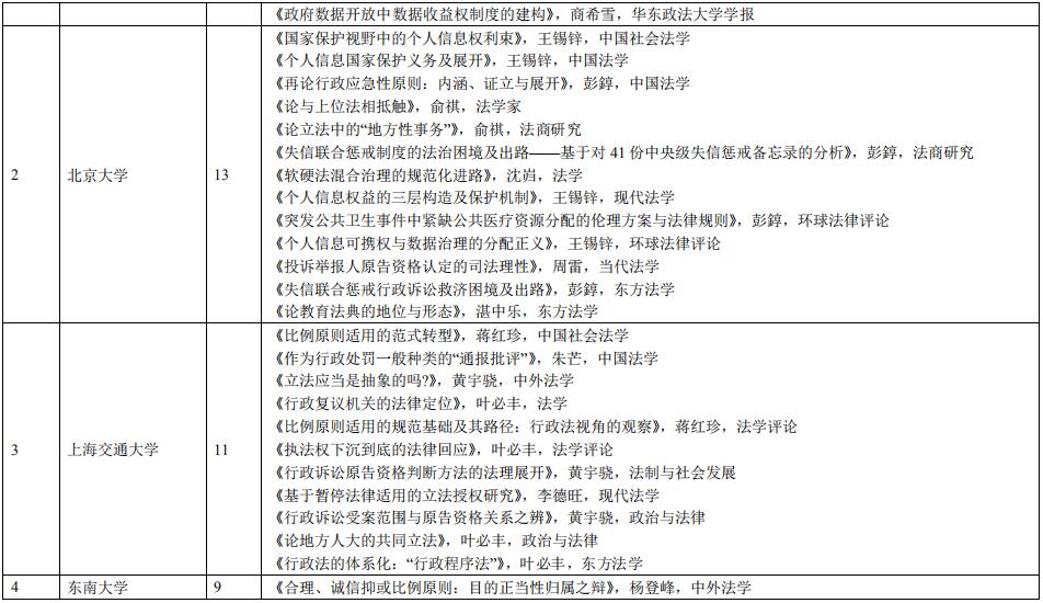 CLSCI年度报告⑨|2021年CLSCI行政法学发表情况与统计分析